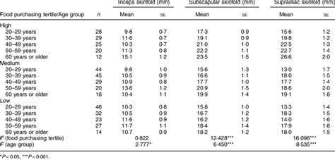 skinfold thickness measurements|skinfold measurement pdf.